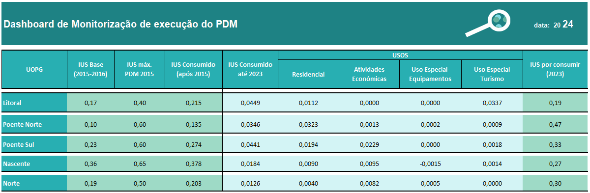Dashboard de Monitorização de Execução do PDM