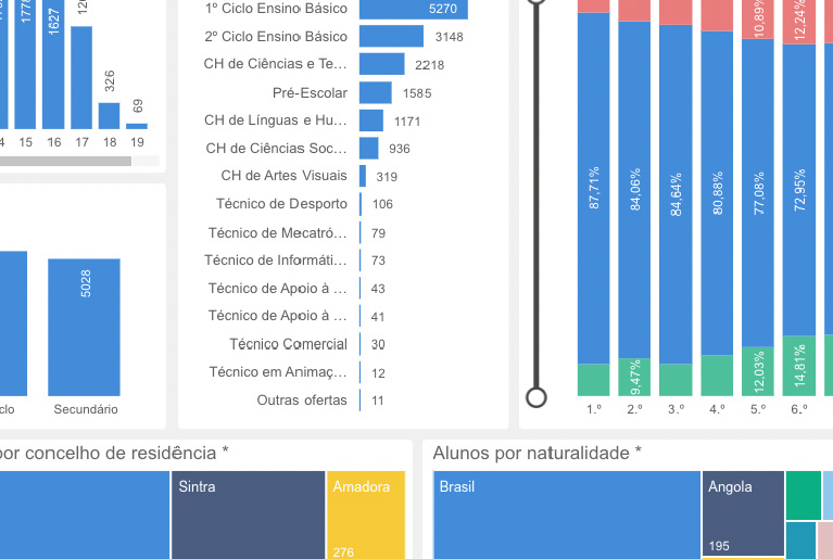 Dados estatististicos